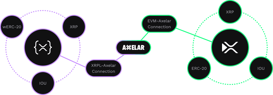 XRPL and EVM networks connected via the Axelar bridge
